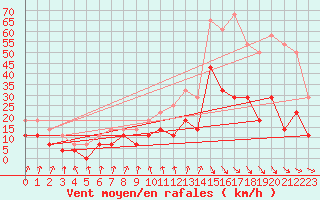 Courbe de la force du vent pour Mosonmagyarovar