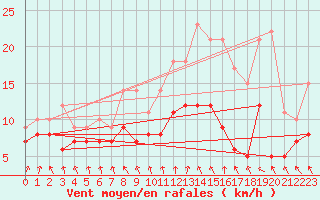 Courbe de la force du vent pour Poitiers (86)