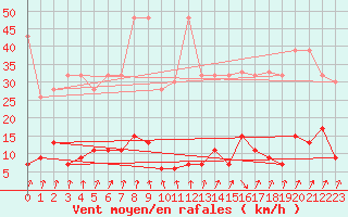 Courbe de la force du vent pour Pilatus