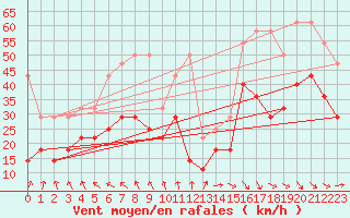 Courbe de la force du vent pour Wilhelminadorp Aws