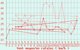 Courbe de la force du vent pour Chasseral (Sw)