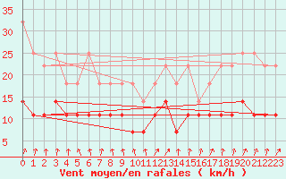 Courbe de la force du vent pour Lindenberg