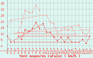 Courbe de la force du vent pour Adast (65)