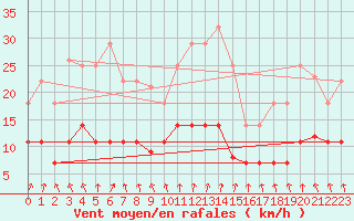 Courbe de la force du vent pour Punta Galea