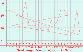 Courbe de la force du vent pour Sfax El-Maou
