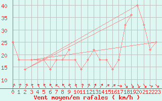 Courbe de la force du vent pour Tampere Harmala