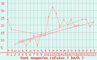 Courbe de la force du vent pour Aultbea