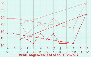 Courbe de la force du vent pour Korsnas Bredskaret