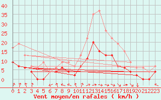 Courbe de la force du vent pour Dax (40)