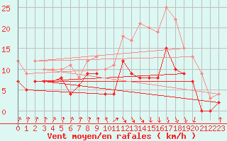 Courbe de la force du vent pour Auch (32)
