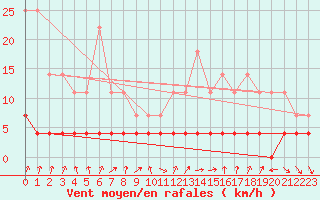 Courbe de la force du vent pour Tannas