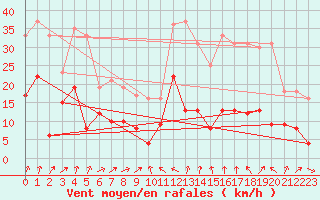 Courbe de la force du vent pour Formigures (66)