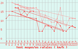 Courbe de la force du vent pour Brignogan (29)
