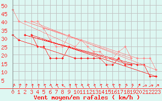 Courbe de la force du vent pour Pori Tahkoluoto