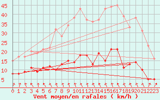 Courbe de la force du vent pour Belle-Isle-en-Terre (22)