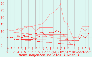 Courbe de la force du vent pour Vichy (03)