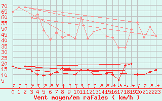 Courbe de la force du vent pour Mont du Chat (73)