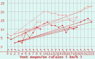 Courbe de la force du vent pour Bad Marienberg