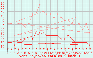 Courbe de la force du vent pour Goteborg