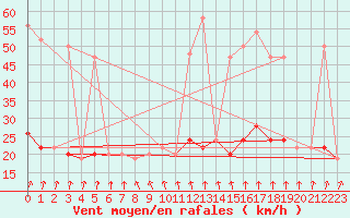 Courbe de la force du vent pour Nottingham Weather Centre