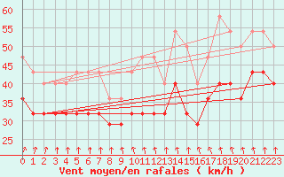 Courbe de la force du vent pour Semenicului Mountain Range