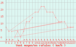 Courbe de la force du vent pour Kalmar Flygplats