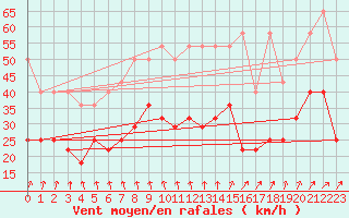 Courbe de la force du vent pour Wilhelminadorp Aws