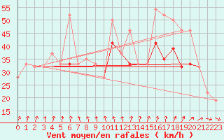 Courbe de la force du vent pour la bouée 62107