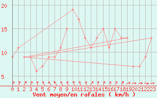 Courbe de la force du vent pour Dunkeswell Aerodrome