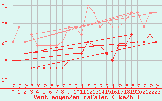 Courbe de la force du vent pour Cap Sagro (2B)