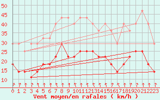 Courbe de la force du vent pour Meiningen