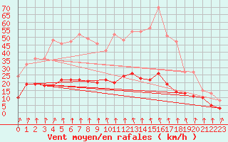 Courbe de la force du vent pour Ambrieu (01)