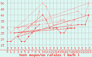 Courbe de la force du vent pour Turku Rajakari