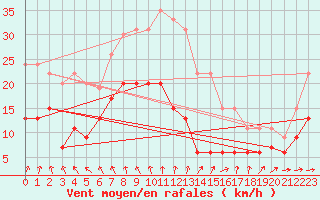 Courbe de la force du vent pour Langres (52) 