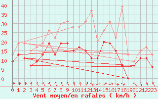 Courbe de la force du vent pour Bordeaux (33)