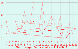 Courbe de la force du vent pour Istanbul Bolge