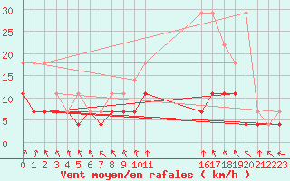 Courbe de la force du vent pour Anvers (Be)