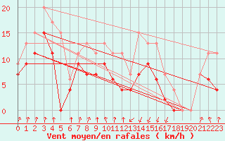 Courbe de la force du vent pour Muret (31)