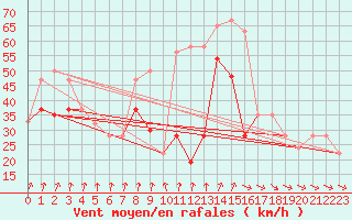 Courbe de la force du vent pour Bealach Na Ba No2