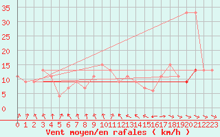 Courbe de la force du vent pour Hald V