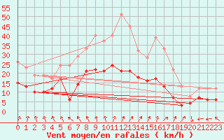 Courbe de la force du vent pour Vassincourt (55)