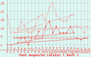 Courbe de la force du vent pour Motril