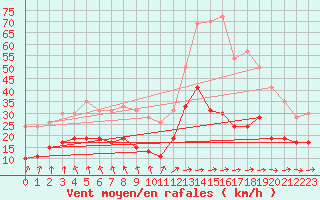 Courbe de la force du vent pour Villacoublay (78)