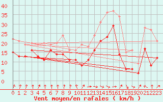Courbe de la force du vent pour Pointe de Socoa (64)