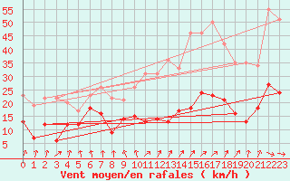 Courbe de la force du vent pour Stuttgart / Schnarrenberg