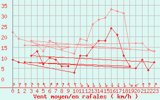 Courbe de la force du vent pour Calvi (2B)