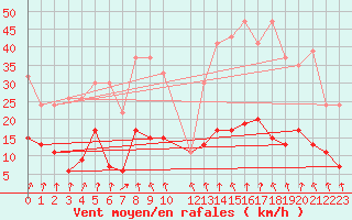 Courbe de la force du vent pour Valbella