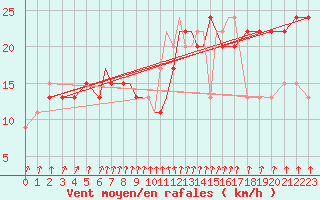 Courbe de la force du vent pour Scilly - Saint Mary