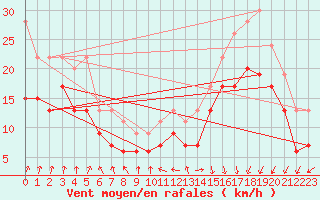 Courbe de la force du vent pour Aberdaron