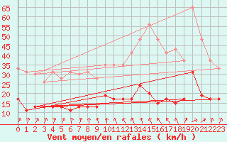 Courbe de la force du vent pour Trappes (78)